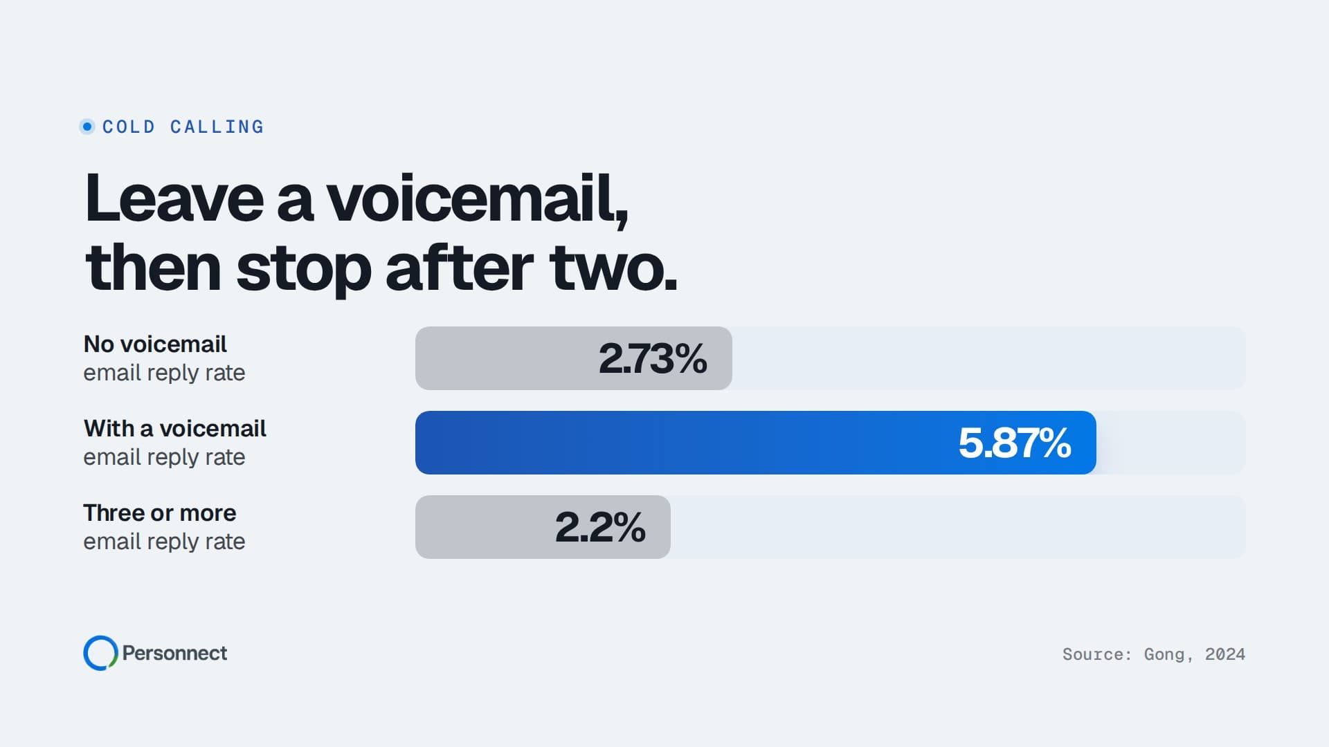 Should You Leave a Voicemail on a Cold Call?
