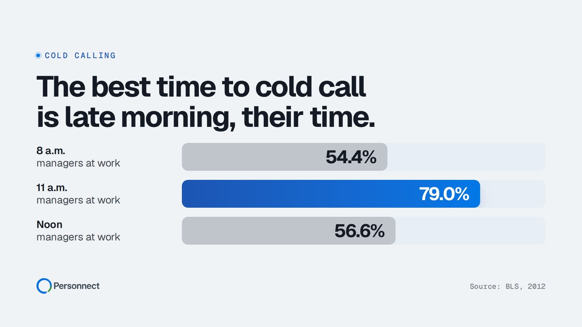 Best Time to Cold Call B2B Prospects